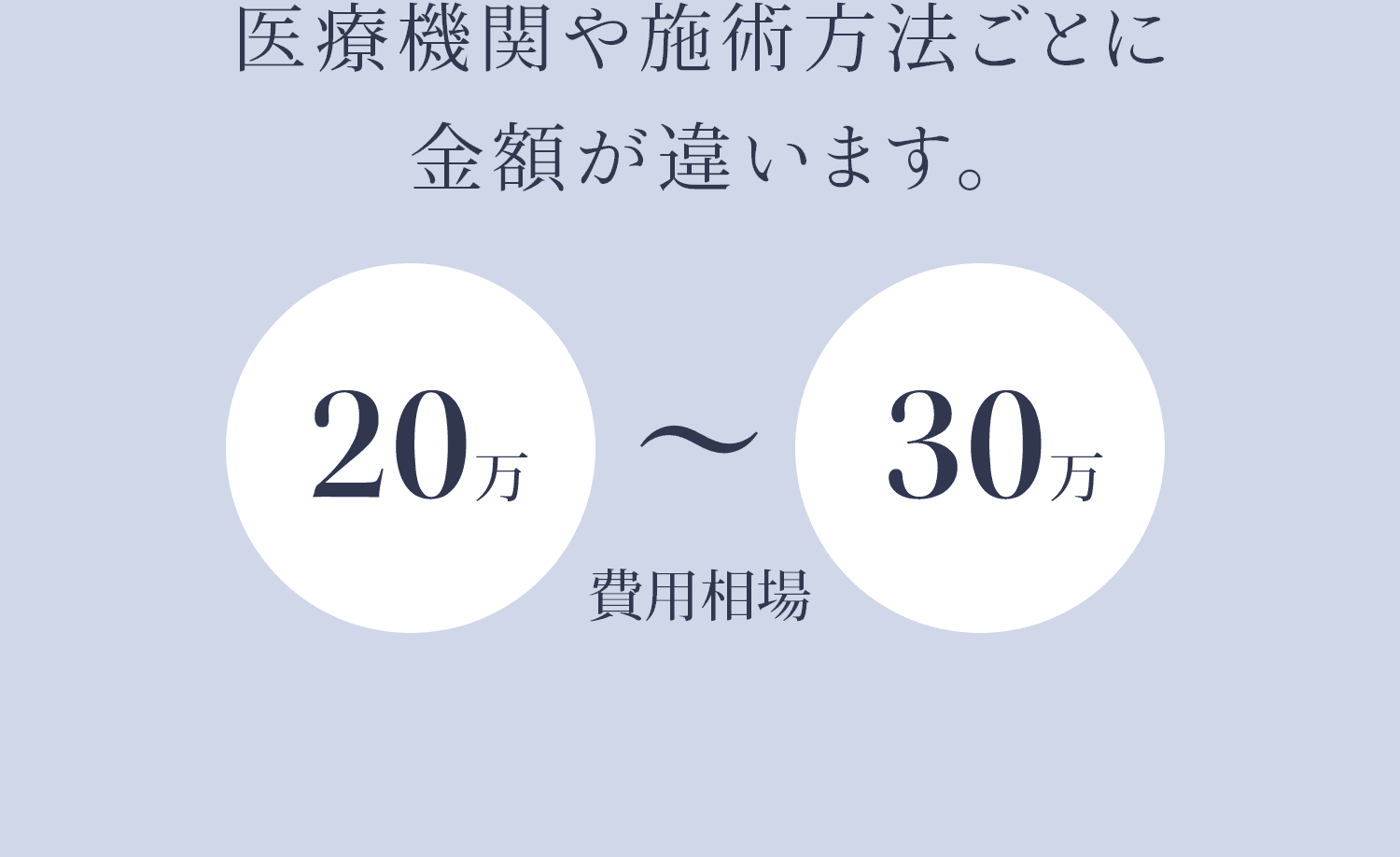 医療機関や施術方法ごとに金額が違います。費用相場 20万円〜30万円